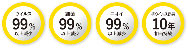 ウィルス99%以上減少。細菌99%以上減少。ニオイ99%以上減少。抗ウィルス効果10年相当持続。